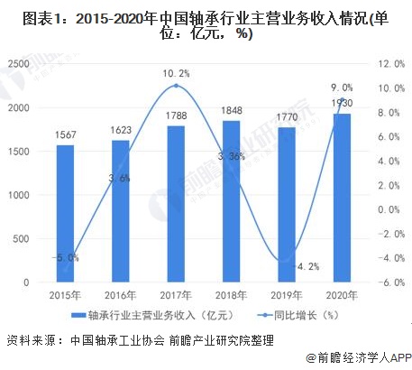 轴承制造行业什么是轴承制造行业?的最新报道(图2)