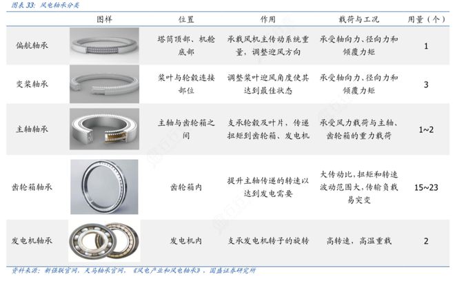 进口轴承开启涨价潮!风电轴承本土化有望加速受益上市公司梳理(图2)