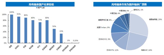 进口轴承开启涨价潮!风电轴承本土化有望加速受益上市公司梳理(图5)