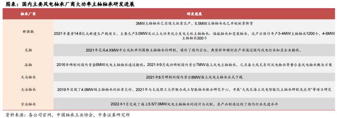 进口轴承开启涨价潮!风电轴承本土化有望加速受益上市公司梳理(图6)