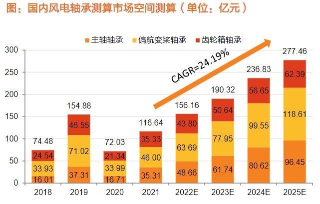 进口轴承开启涨价潮!风电轴承本土化有望加速受益上市公司梳理(图4)