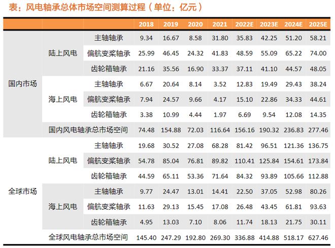 进口轴承开启涨价潮!风电轴承本土化有望加速受益上市公司梳理(图3)