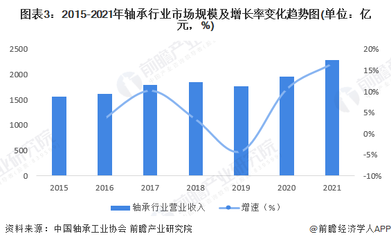 2022年中国轴承市场供需现状及经营效益分析 企业经营效益有所回升【组图】(图3)