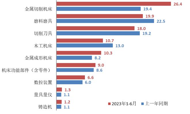 2024郑州机床展:2023年上半年机床工具行业经济运行情况(图6)