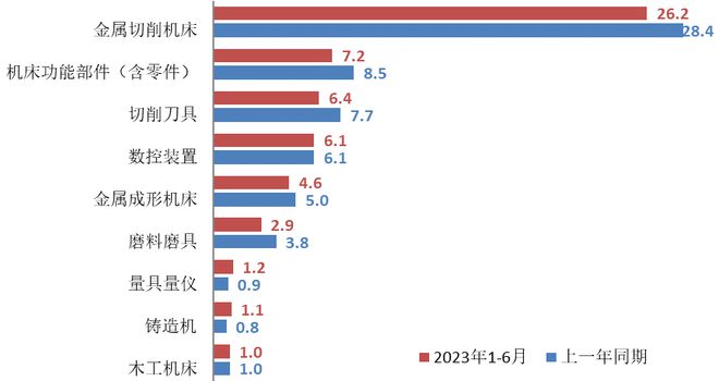 2024郑州机床展:2023年上半年机床工具行业经济运行情况(图5)