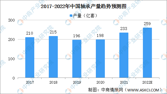 2022年中国轴承行业市场数据及发展前景预测分析(图)(图2)