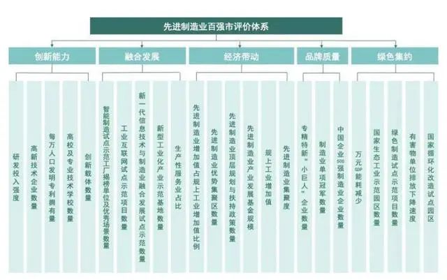 发展先进制造业必看:2023百强市名单出炉青岛登顶“北方第一”(图2)