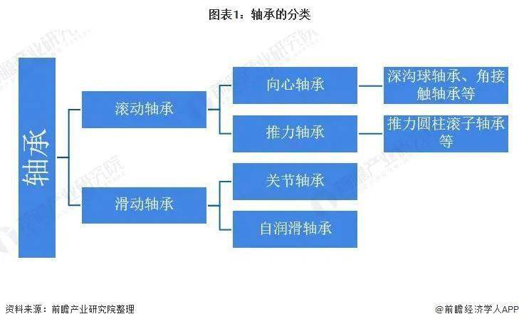 预见2022:《2022年中国轴承制造行业全景图谱》(附市场规模、竞争格局和发展趋势等)(图2)