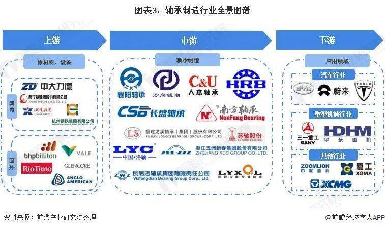 预见2022:《2022年中国轴承制造行业全景图谱》(附市场规模、竞争格局和发展趋势等)(图4)
