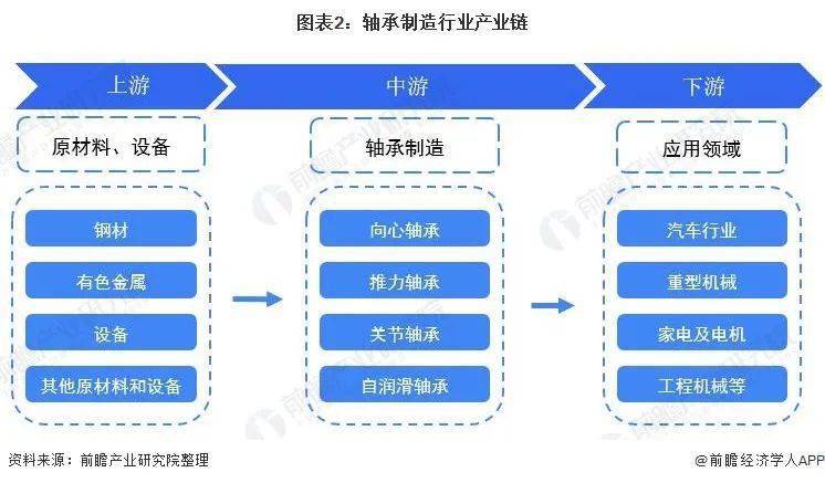 预见2022:《2022年中国轴承制造行业全景图谱》(附市场规模、竞争格局和发展趋势等)(图3)