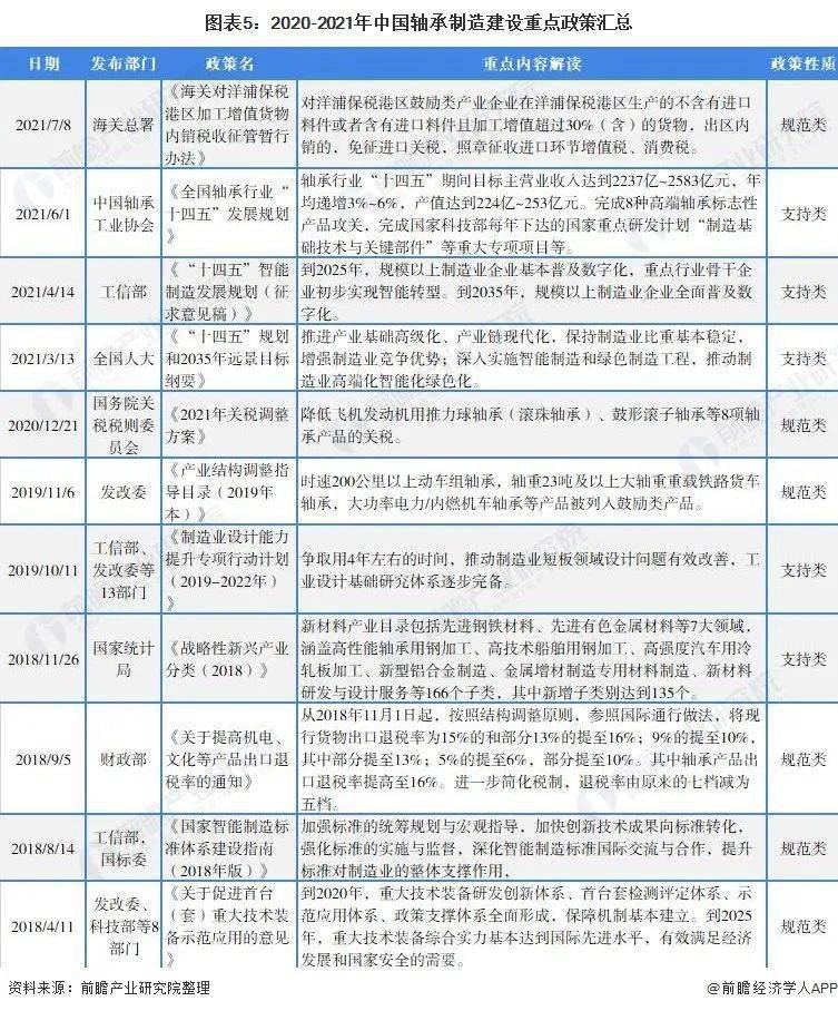 预见2022:《2022年中国轴承制造行业全景图谱》(附市场规模、竞争格局和发展趋势等)(图6)