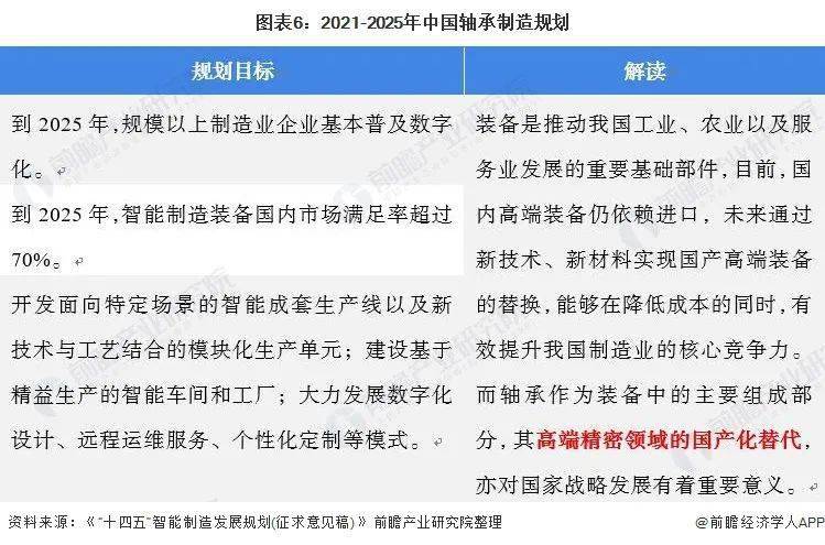 预见2022:《2022年中国轴承制造行业全景图谱》(附市场规模、竞争格局和发展趋势等)(图7)