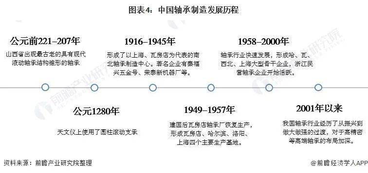预见2022:《2022年中国轴承制造行业全景图谱》(附市场规模、竞争格局和发展趋势等)(图5)