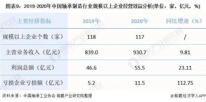 预见2022:《2022年中国轴承制造行业全景图谱》(附市场规模、竞争格局和发展趋势等)(图10)