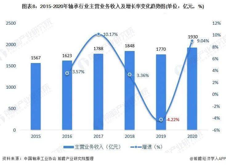 预见2022:《2022年中国轴承制造行业全景图谱》(附市场规模、竞争格局和发展趋势等)(图9)