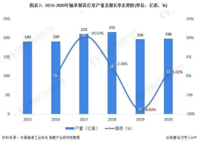 预见2022:《2022年中国轴承制造行业全景图谱》(附市场规模、竞争格局和发展趋势等)(图8)