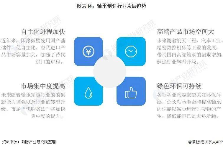 预见2022:《2022年中国轴承制造行业全景图谱》(附市场规模、竞争格局和发展趋势等)(图14)