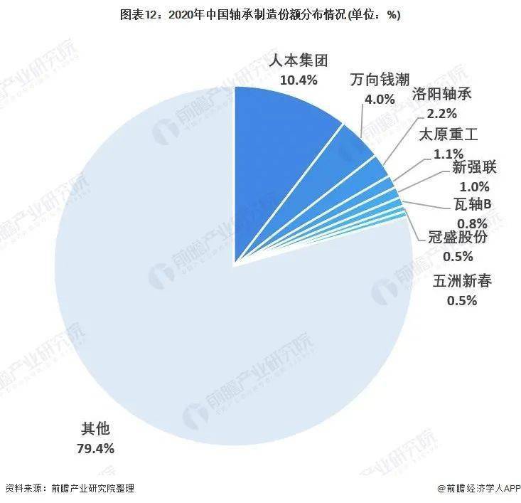 预见2022:《2022年中国轴承制造行业全景图谱》(附市场规模、竞争格局和发展趋势等)(图12)