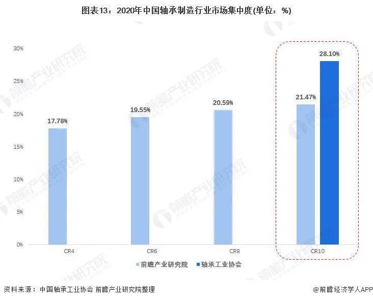 预见2022:《2022年中国轴承制造行业全景图谱》(附市场规模、竞争格局和发展趋势等)(图13)