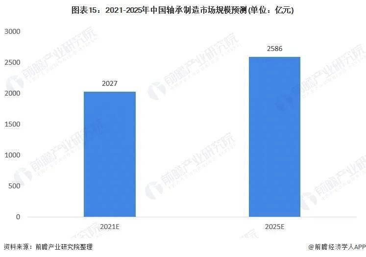 预见2022:《2022年中国轴承制造行业全景图谱》(附市场规模、竞争格局和发展趋势等)(图15)