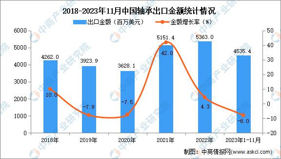 2023年1-11月中国轴承出口数据统计分析:出口量超70万吨(图2)