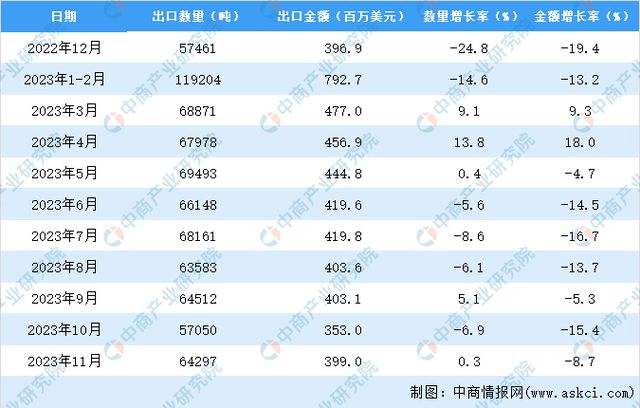 2023年1-11月中国轴承出口数据统计分析:出口量超70万吨(图3)