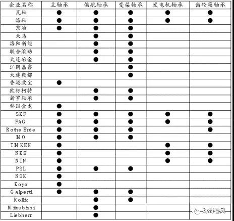 风电轴承的国产化应用尴尬之痛:国产轴承行业的重大挑战与机遇彩神(图3)
