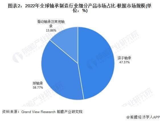 彩神2024年全球轴承制造行业市场规模及竞争格局分析 八家大型轴承制造商竞争力领先(图2)