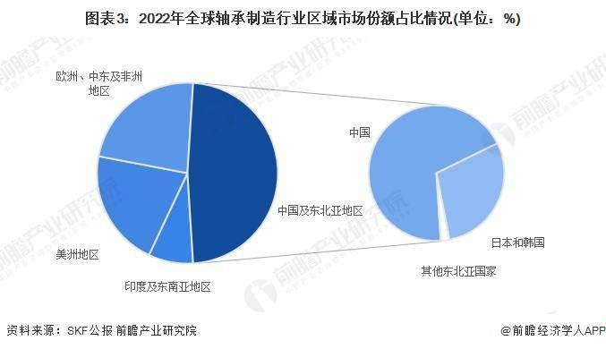 彩神2024年全球轴承制造行业市场规模及竞争格局分析 八家大型轴承制造商竞争力领先(图3)