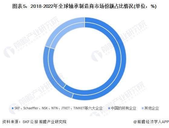 彩神2024年全球轴承制造行业市场规模及竞争格局分析 八家大型轴承制造商竞争力领先(图5)