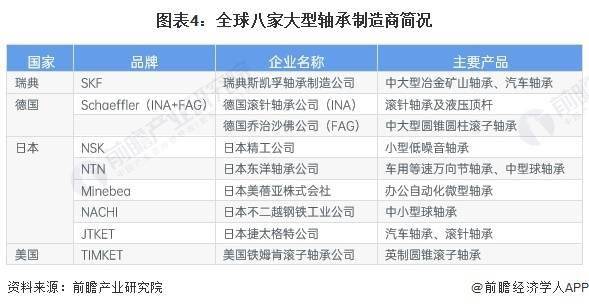 彩神2024年全球轴承制造行业市场规模及竞争格局分析 八家大型轴承制造商竞争力领先(图4)