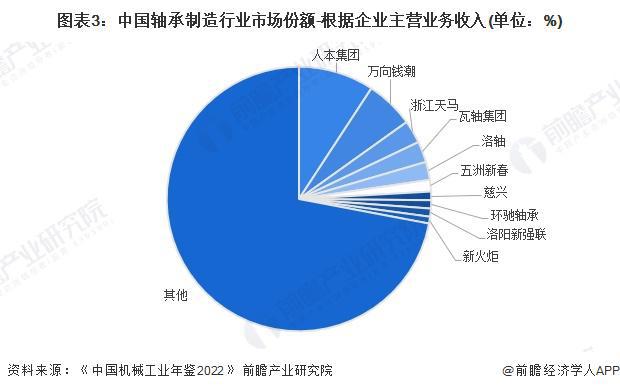 【行业深度】洞察2024:中国轴承制造行业竞争格局及市场份额(附市场集中度、企业布局等)(图3)