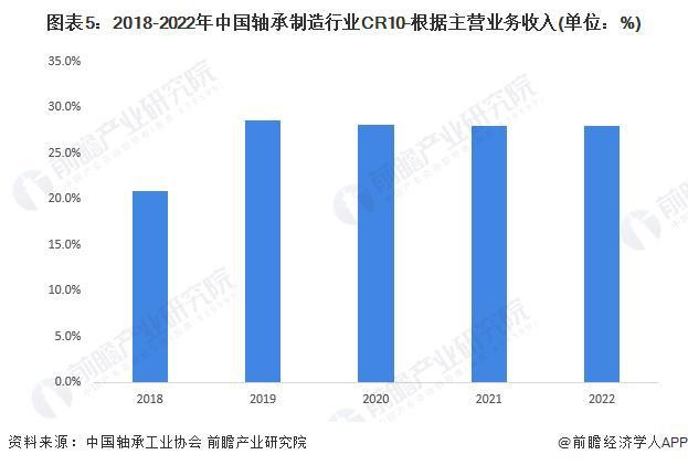 【行业深度】洞察2024:中国轴承制造行业竞争格局及市场份额(附市场集中度、企业布局等)(图5)
