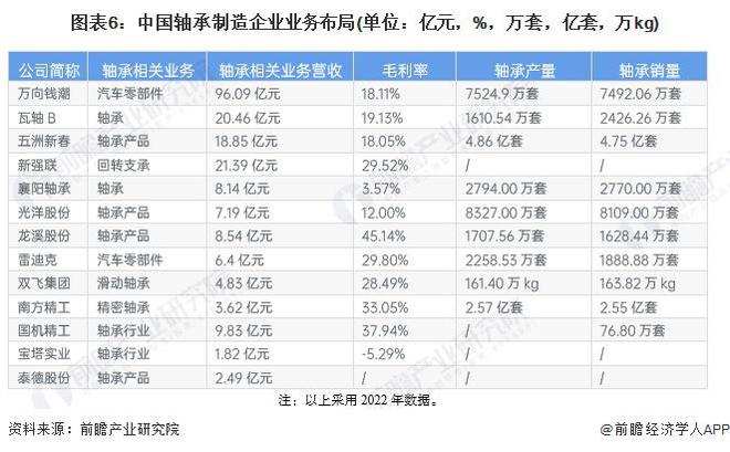 【行业深度】洞察2024:中国轴承制造行业竞争格局及市场份额(附市场集中度、企业布局等)(图6)