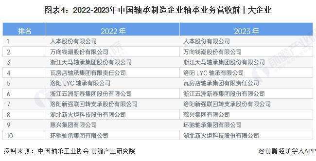【行业深度】洞察2024:中国轴承制造行业竞争格局及市场份额(附市场集中度、企业布局等)(图4)