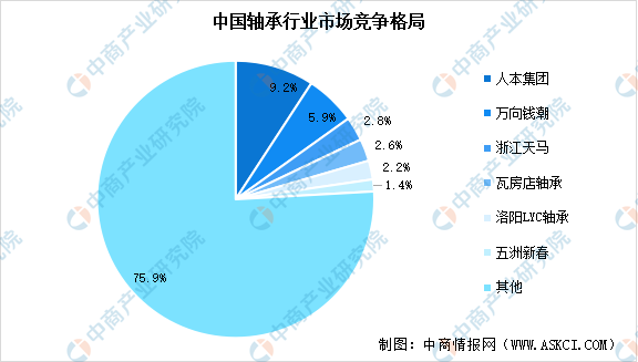 2024年中国轴承产量预测及行业竞争格局分析(图)(图2)