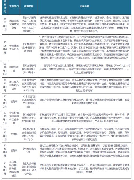 彩神我国汽车轴承行业政策:鼓励支持全球化、模块化、集中化方向发展(图3)