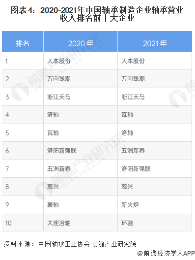 【行业深度】洞察2022:中国轴承制造行业竞争格局及市场份额(附市场集中度、企业竞争力评价等)(图4)