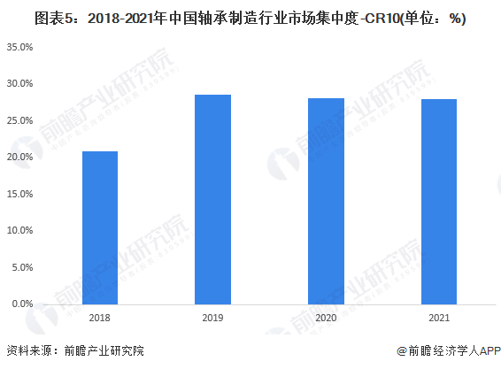 【行业深度】洞察2022:中国轴承制造行业竞争格局及市场份额(附市场集中度、企业竞争力评价等)(图5)