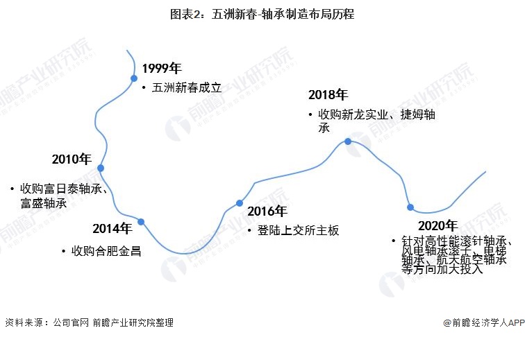 干货!2021年中国轴承制造行业龙头企业分析——五洲新春:国内磨前产品龙头、全产业链布局完善(图2)