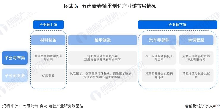 干货!2021年中国轴承制造行业龙头企业分析——五洲新春:国内磨前产品龙头、全产业链布局完善(图3)