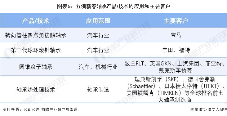 干货!2021年中国轴承制造行业龙头企业分析——五洲新春:国内磨前产品龙头、全产业链布局完善(图5)