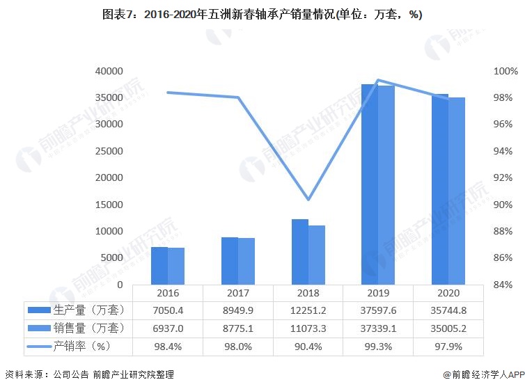 干货!2021年中国轴承制造行业龙头企业分析——五洲新春:国内磨前产品龙头、全产业链布局完善(图7)
