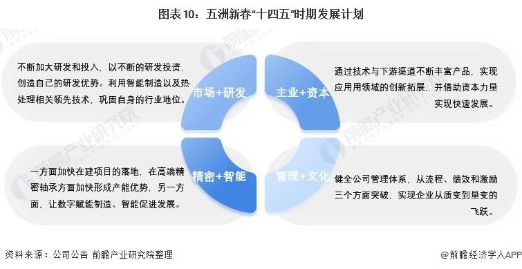 干货!2021年中国轴承制造行业龙头企业分析——五洲新春:国内磨前产品龙头、全产业链布局完善(图10)