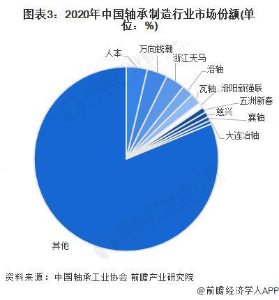 彩神「行业前瞻」2023-2028年中国轴承制造行业发展分析(图5)