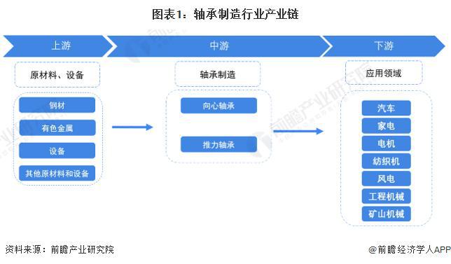 彩神「行业前瞻」2023-2028年中国轴承制造行业发展分析(图3)