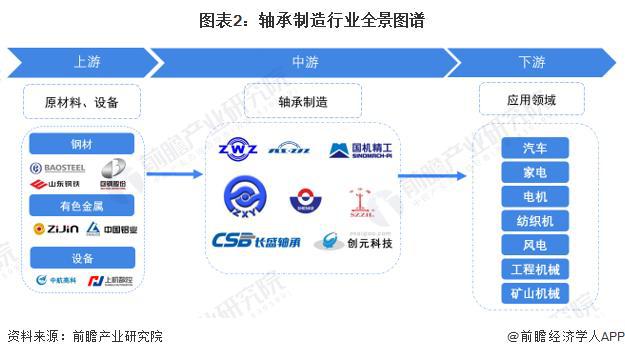 彩神「行业前瞻」2023-2028年中国轴承制造行业发展分析(图4)