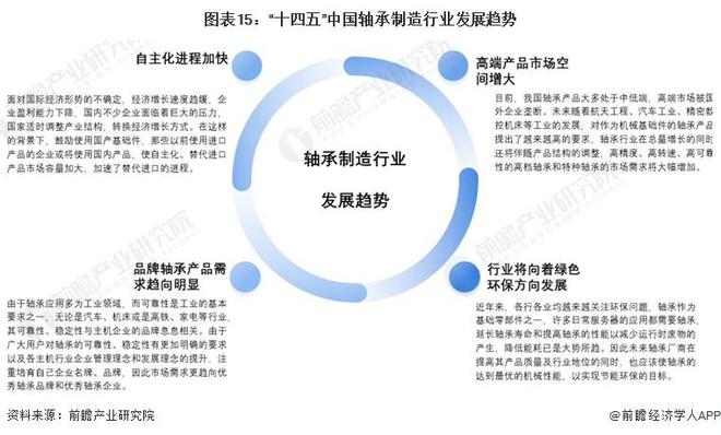 彩神「行业前瞻」2023-2028年中国轴承制造行业发展分析(图6)
