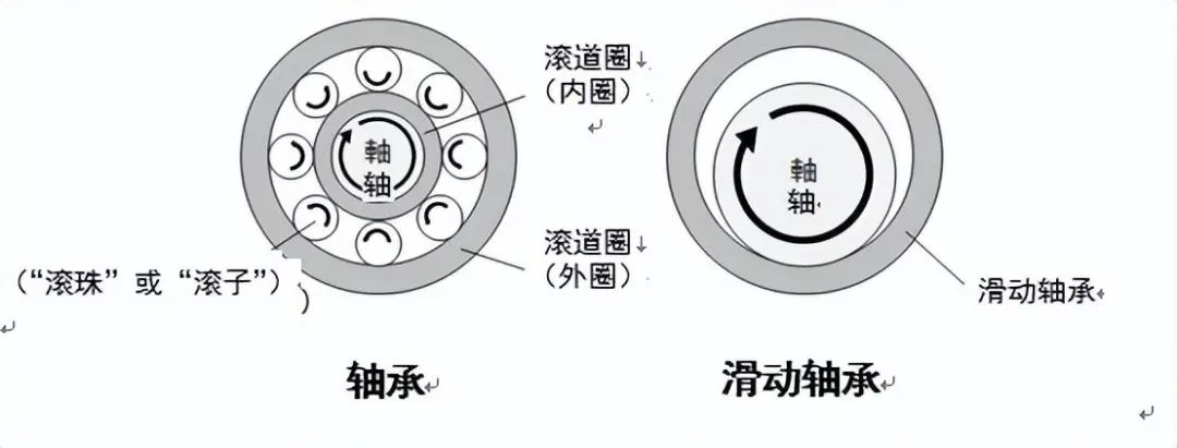 关于轴承的知识这篇文章很全面彩神(图7)