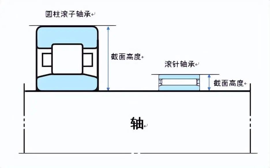 关于轴承的知识这篇文章很全面彩神(图19)